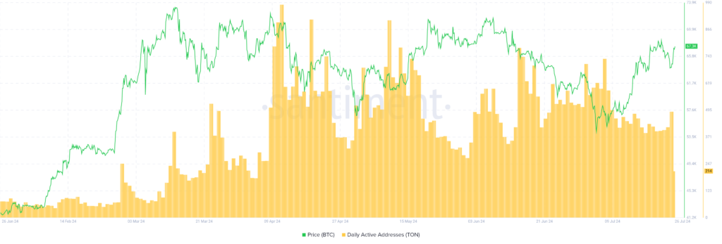 TON's Daily Active Addresses 